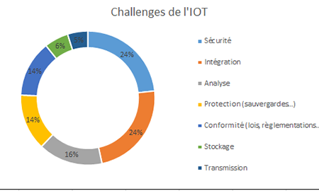 Quels sont les usages de l'IoT ?