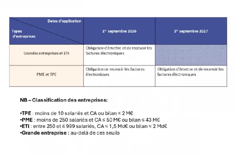 echeances cles de la faturation electronique mismo